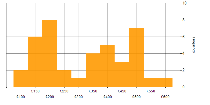 Daily rate histogram for Wireless in the South East