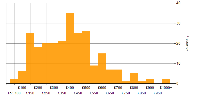 Daily rate histogram for Wireless in the UK