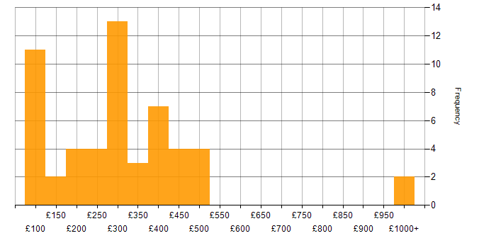 Daily rate histogram for WordPress in the UK
