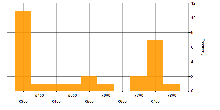Daily rate histogram for WPF Developer in the UK
