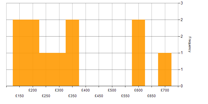 Daily rate histogram for WSUS in London