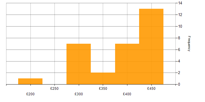 Daily rate histogram for XenApp in the UK