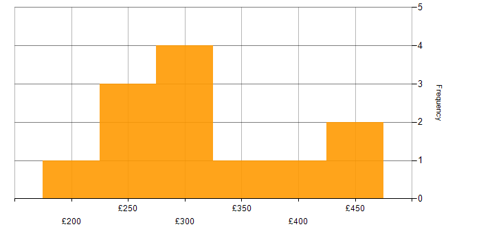 Daily rate histogram for XenDesktop in the UK