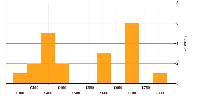 Daily rate histogram for XSLT in the UK