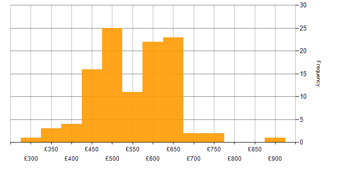 Daily rate histogram for YAML in the UK