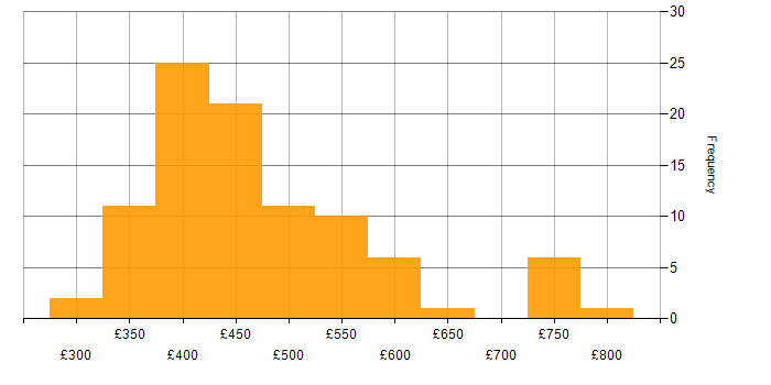 Daily rate histogram for zOS in the UK