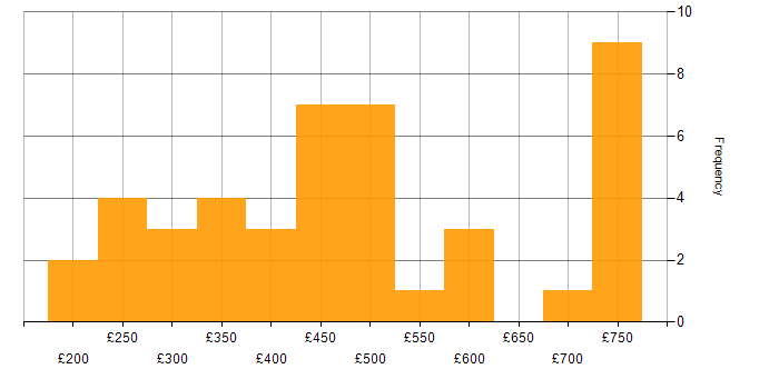 Daily rate histogram for Zscaler in England
