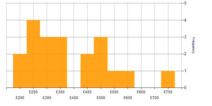 Daily rate histogram for Zscaler in London