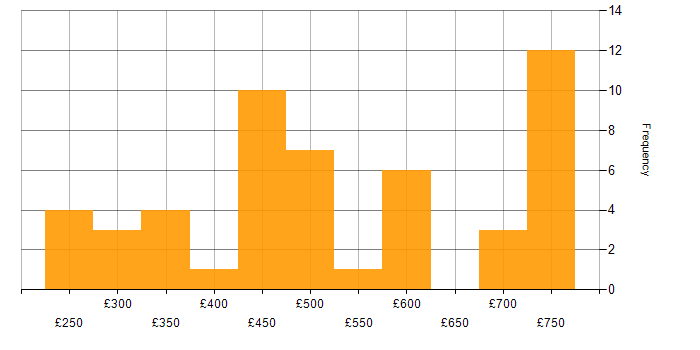 Daily rate histogram for Zscaler in the UK