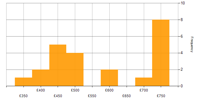 Daily rate histogram for Zscaler in the UK excluding London