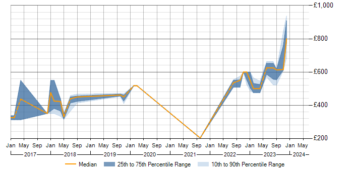 Daily rate trend for Cisco ISE in Buckinghamshire