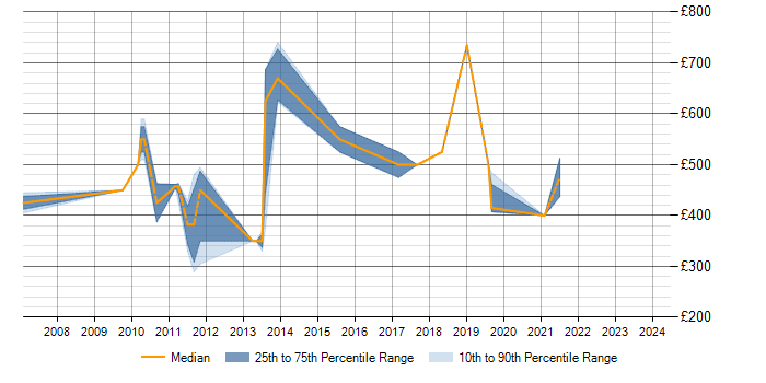 Daily rate trend for Project Delivery in the Channel Islands