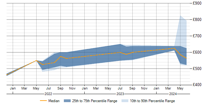 Daily rate trend for Zscaler in Cheshire