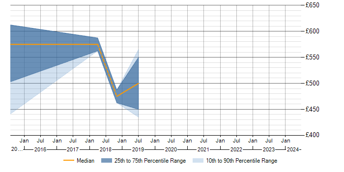 Daily rate trend for BPMN in Coventry
