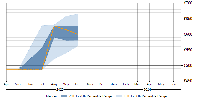 Daily rate trend for 802.1X in Cumbria