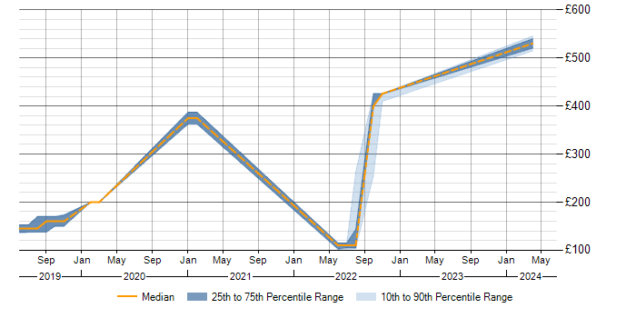 Daily rate trend for Dell in Cumbria