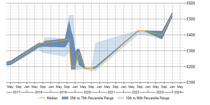 Daily rate trend for PowerShell in Cumbria