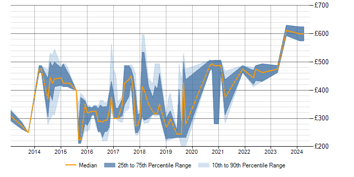 Daily rate trend for Cisco Nexus in the East Midlands
