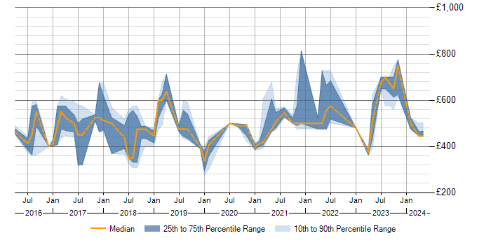 Daily rate trend for Containerisation in the East Midlands