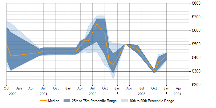 Daily rate trend for Power Automate in the East Midlands
