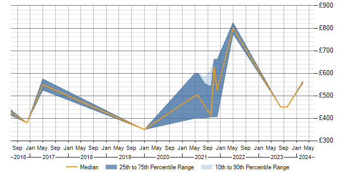 Daily rate trend for SAP EWM in the East Midlands