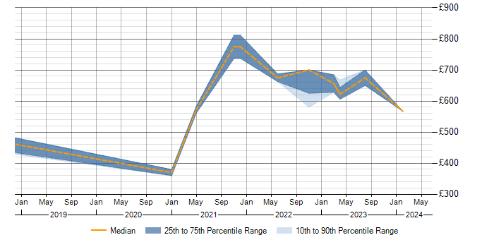 Daily rate trend for Threat Modelling in the East Midlands