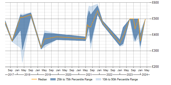 Daily rate trend for Alteryx in the East of England