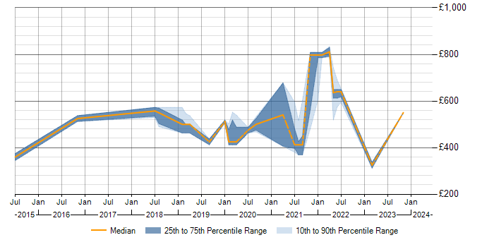 Daily rate trend for Azure Service Bus in the East of England