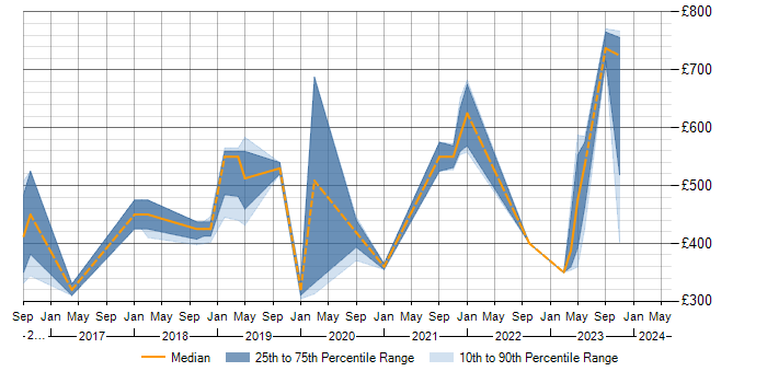 Daily rate trend for Cisco Firepower in the East of England