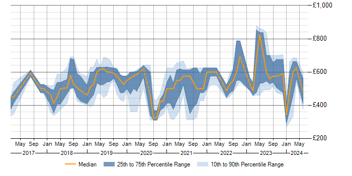 Daily rate trend for Containerisation in the East of England