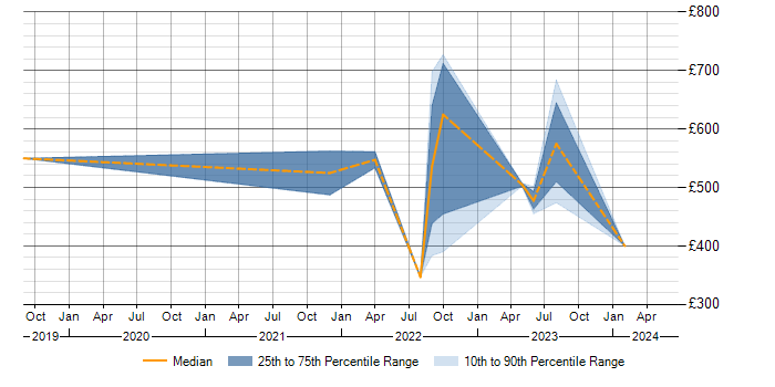 Daily rate trend for NIST 800 in the East of England