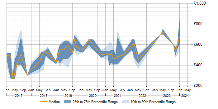 Daily rate trend for OCI in the East of England