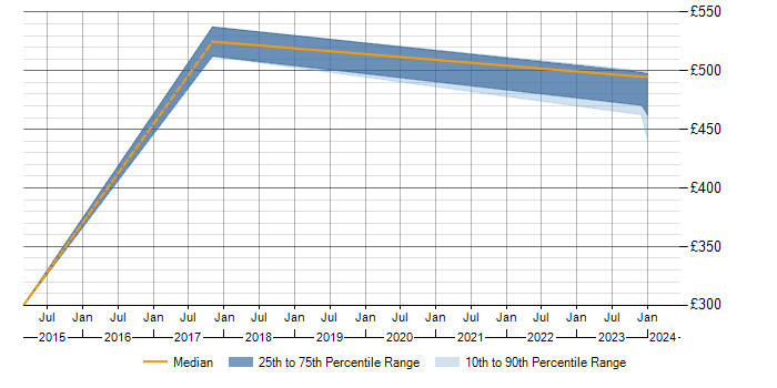 Daily rate trend for SAP FI-AP in the East of England