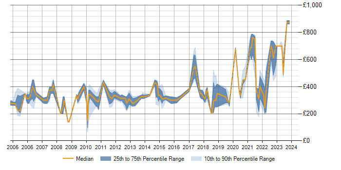Daily rate trend for SNMP in the East of England