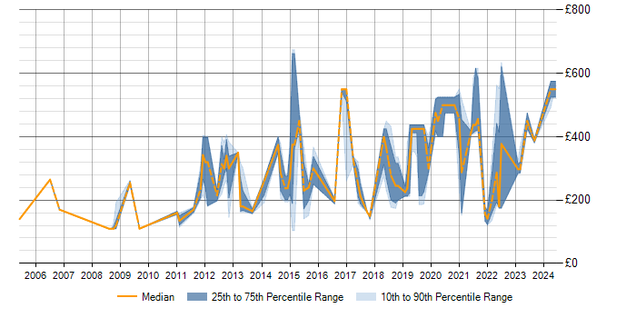 Daily rate trend for Sophos in the East of England