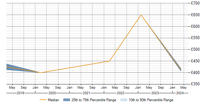 Daily rate trend for SPFx in the East of England