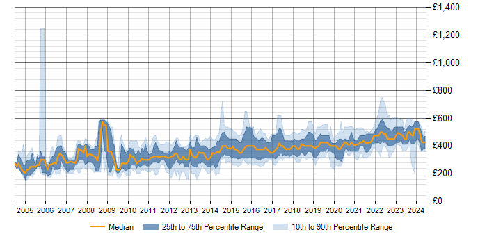 Daily rate trend for SQL in Edinburgh