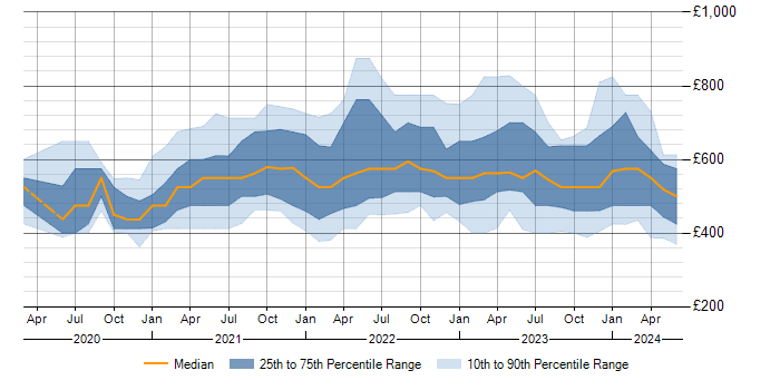 Daily rate trend for Azure Synapse Analytics in England