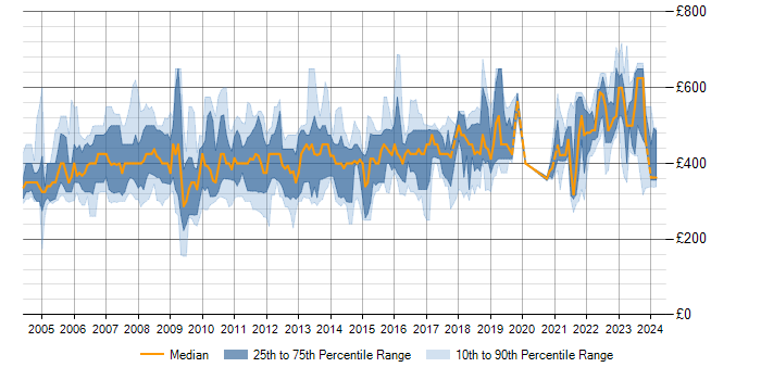 Daily rate trend for Configuration Manager in England