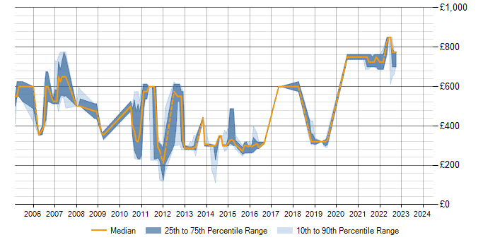 Daily rate trend for CppUnit in England