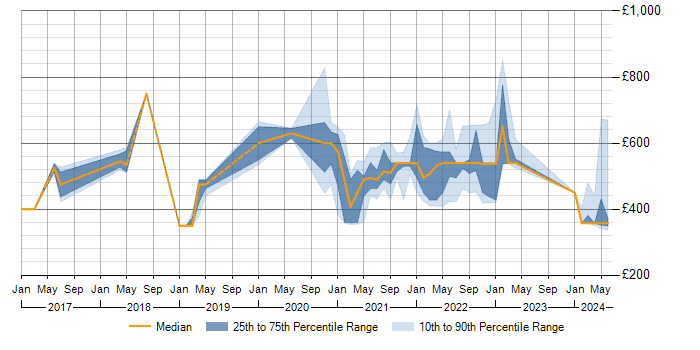 Daily rate trend for Denodo in England