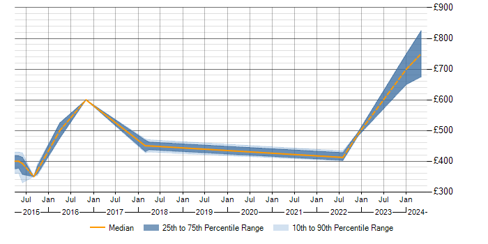 Daily rate trend for Gliffy in England