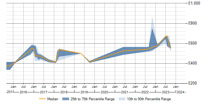 Daily rate trend for ISO/IEC 15288 in England