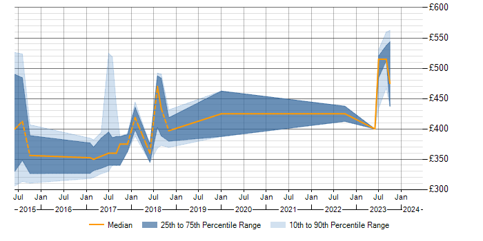 Daily rate trend for ISO 26262 in England