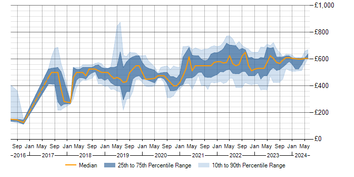 Daily rate trend for Log Analytics in England