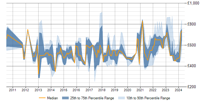 Daily rate trend for SAP EWM in England