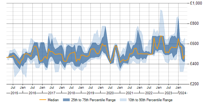 Daily rate trend for SAP Fiori in England
