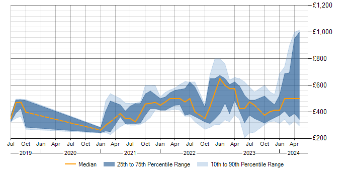 Daily rate trend for Tailwind CSS in England