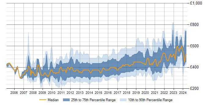 Daily rate trend for Team Foundation Server in England
