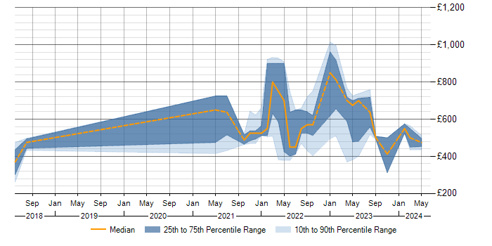 Daily rate trend for web3js in England